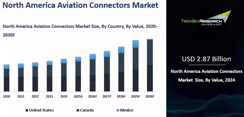 North America Aviation Connectors Market Size, Report 2030F