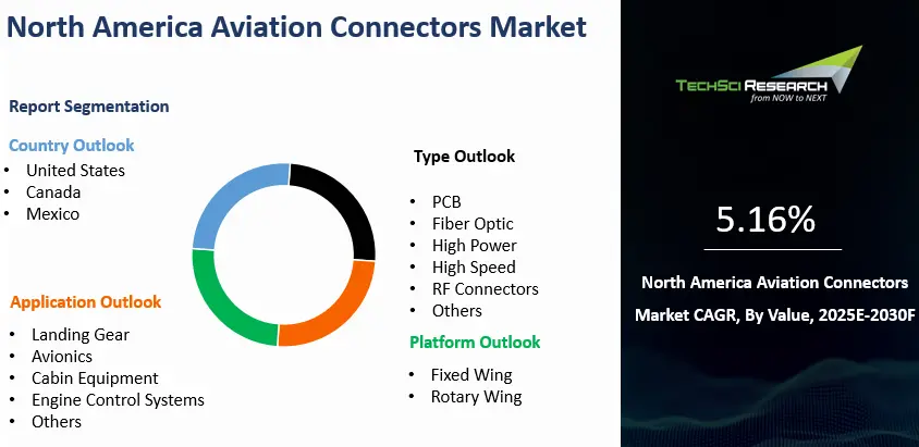 North America Aviation Connectors Market Size, Report 2030F