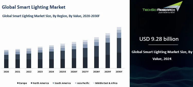 Smart Lighting Market By Size, Share, Trends, Growth, and Forecast 2030
