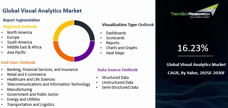 Visual Analytics Market By Size, Share, Trends, Growth, and Forecast 2030