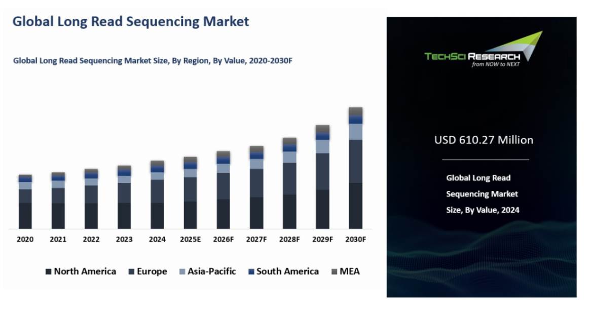 Long Read Sequencing Market By Size, Share & Forecast 2030F | TechSci ...