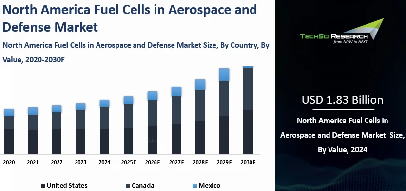 North America Fuel Cells in Aerospace and Defense Market Size, Growth ...