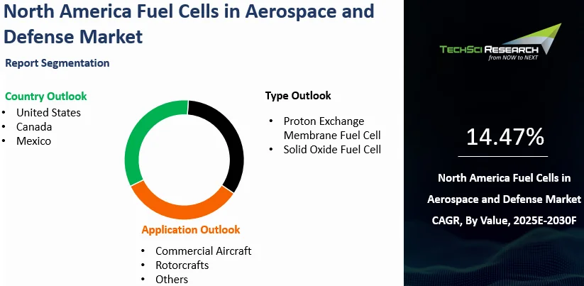 North America Fuel Cells in Aerospace and Defense Market Size, Growth ...