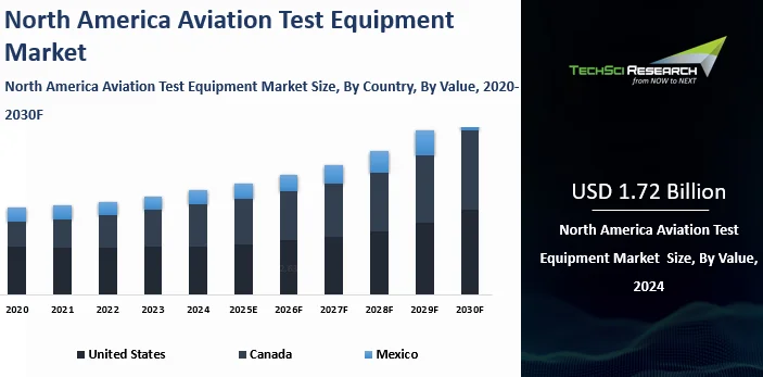 North America Aviation Test Equipment Market Size, Growth and Forecast ...