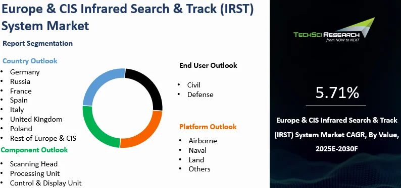 Europe & CIS Infrared Search & Track (IRST) System Market Size, Growth ...