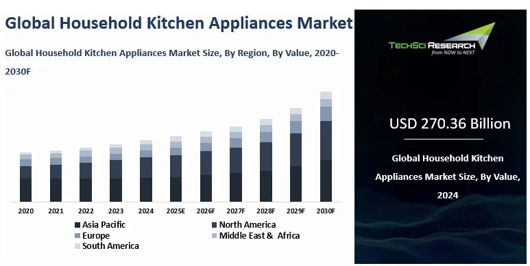 Household Kitchen Appliances Market Size, Share, Trends and Forecast 2030