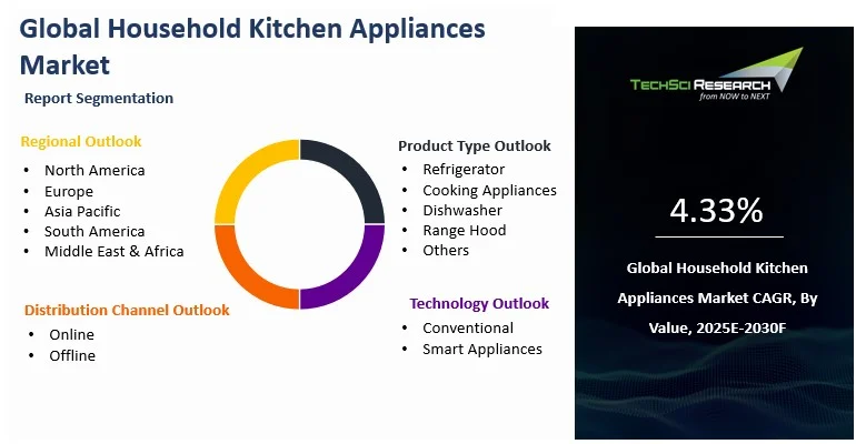 Household Kitchen Appliances Market Size, Share, Trends and Forecast 2030