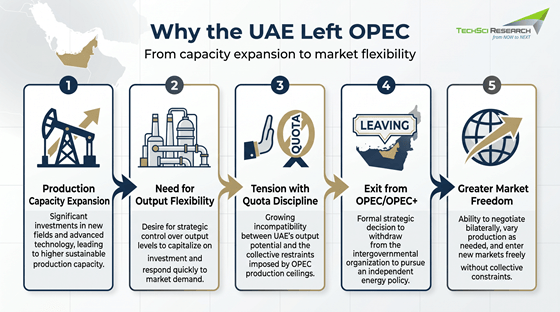UAE’s Exit from OPEC: Strategic Shift or Market Signal?