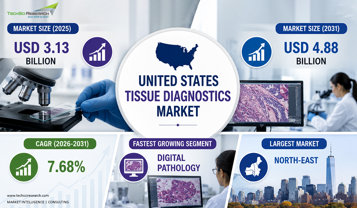United States Tissue Diagnostics Market