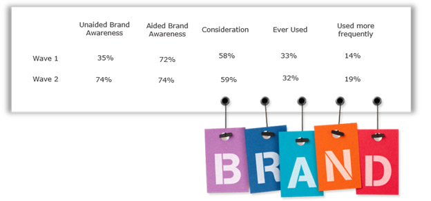 Brand Track, Brand Tracking, Brand Tracking Surveys